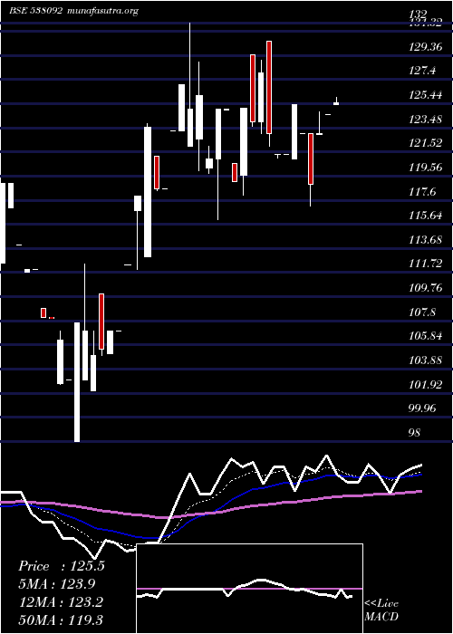  Daily chart Joonktollee