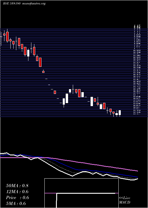  Daily chart GoldLine