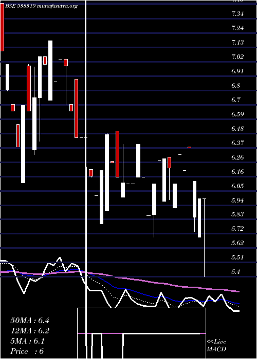  Daily chart GcmCapi