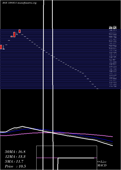  Daily chart Afel