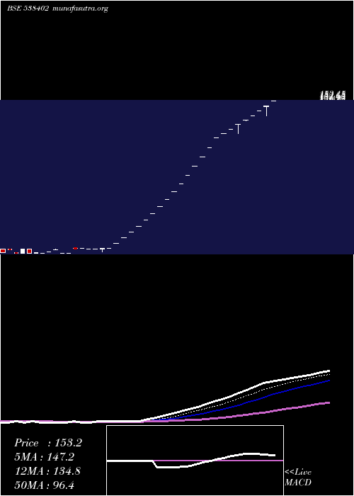  Daily chart Sps