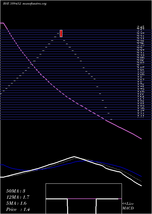  Daily chart Quasar