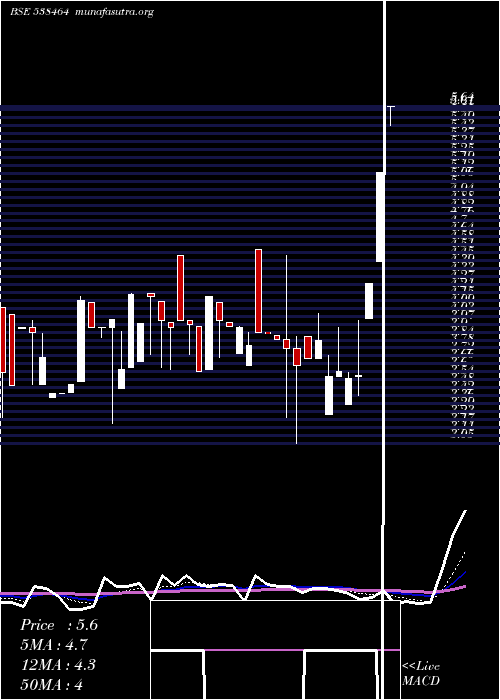  Daily chart Tproject