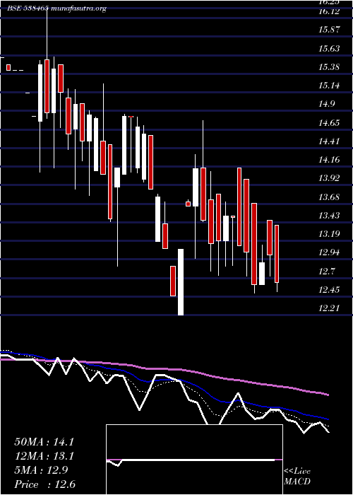  Daily chart Amarsec