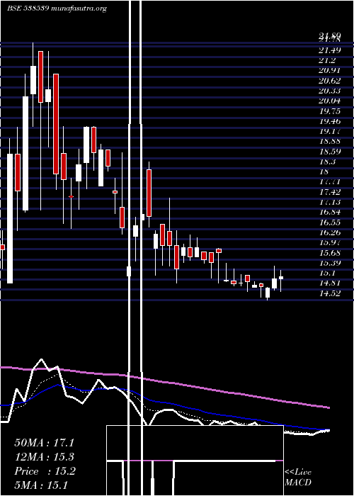  Daily chart Jtaparia