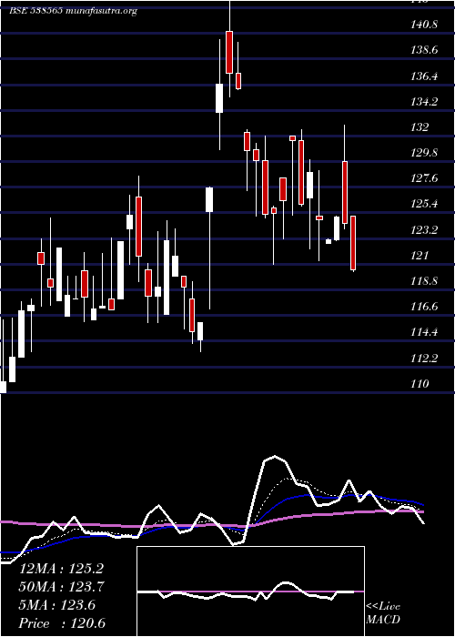  Daily chart Vistaramar