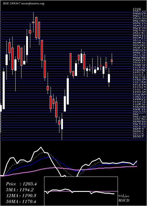  Daily chart GulfoilLub