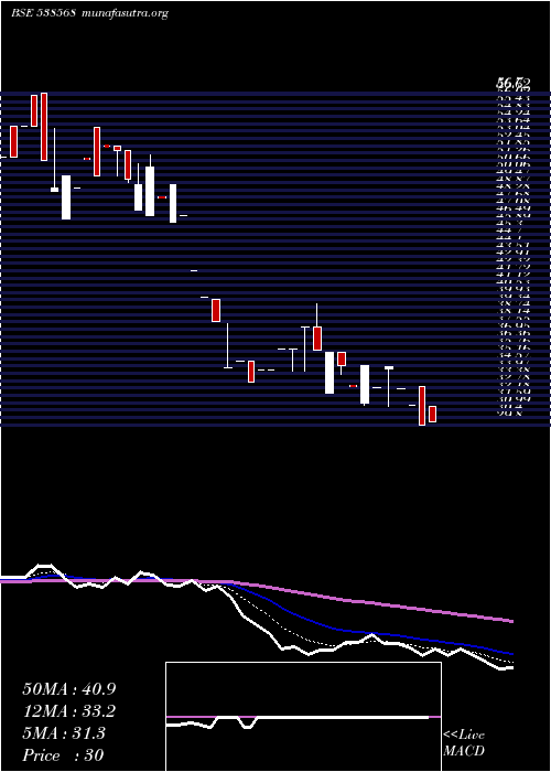  Daily chart Frution