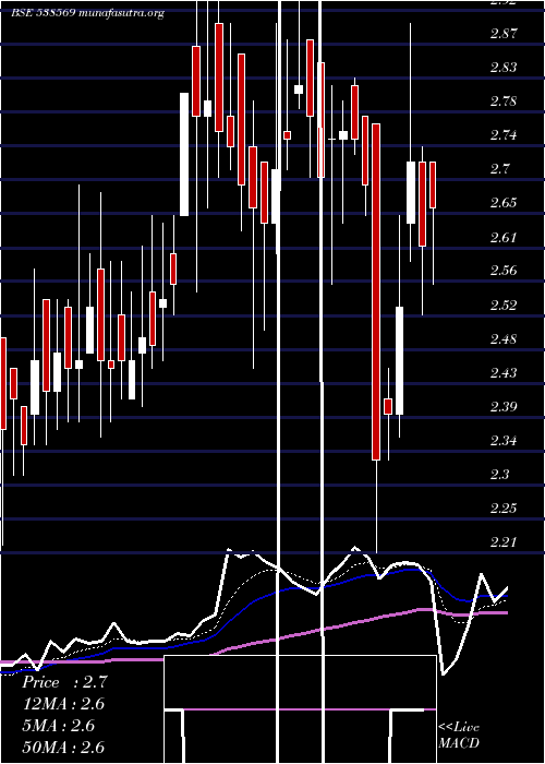  Daily chart TriveniEnt