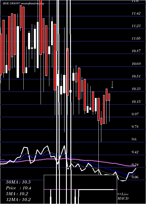  Daily chart Ttient