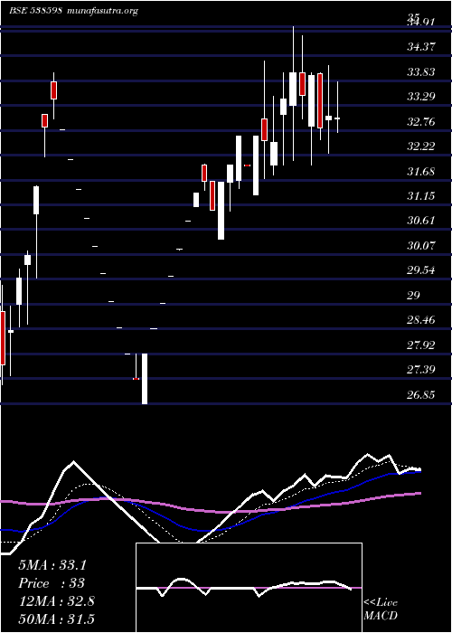  Daily chart Vishal