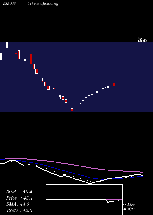  Daily chart Rtfl