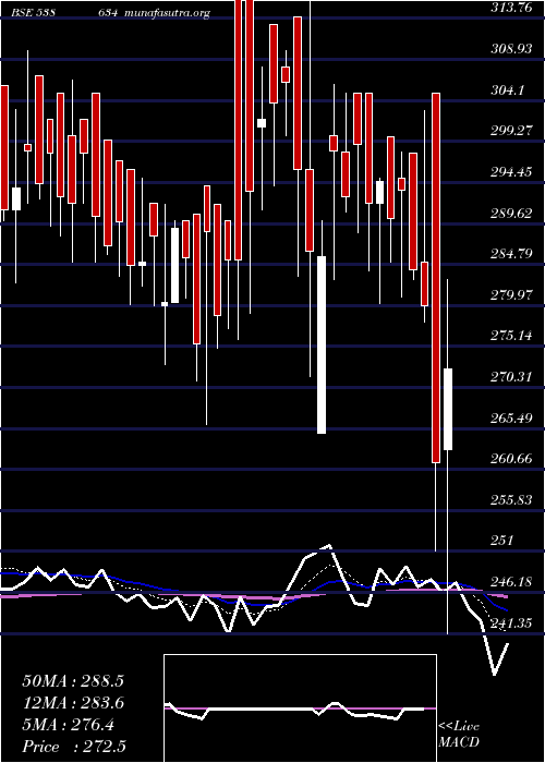  Daily chart Vrl