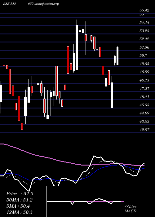  Daily chart Snowman