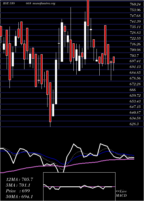  Daily chart Naysaa