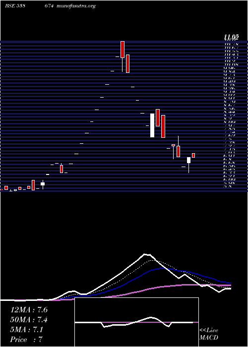  Daily chart Cityonline