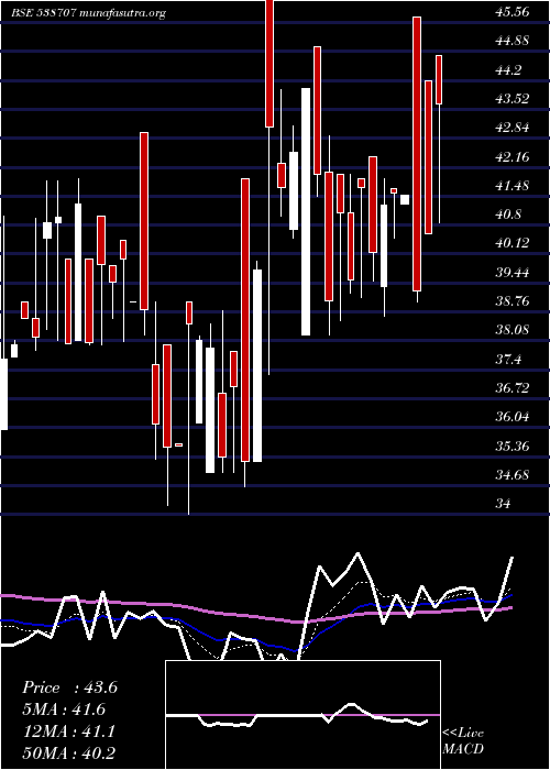  Daily chart Rccl