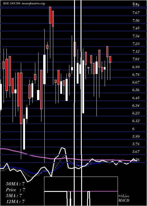  Daily chart Etil