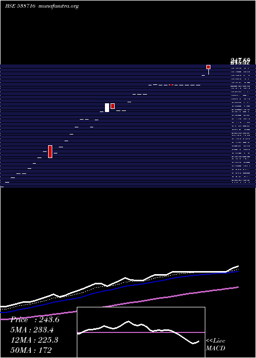  Daily chart Aryacapm