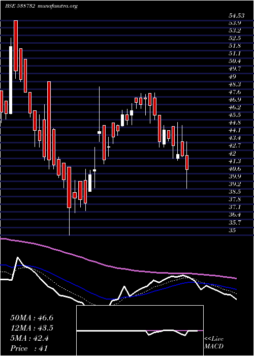  Daily chart Vgcl