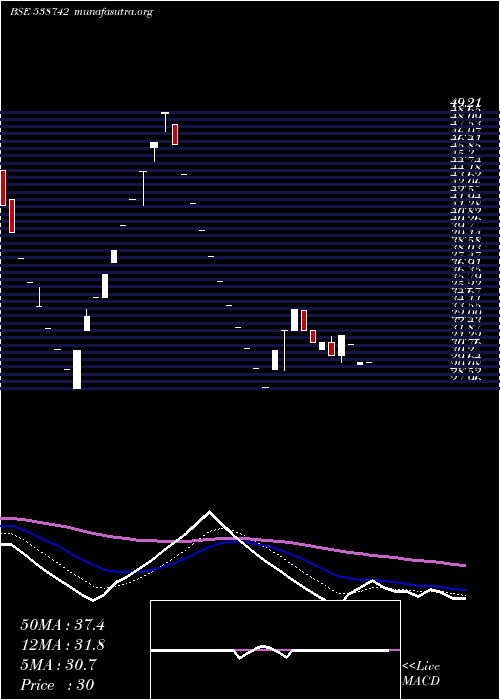  Daily chart Panache