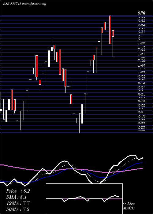  Daily chart Mudunuru