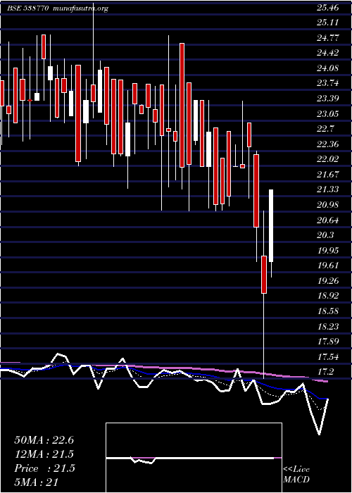  Daily chart CraneInfra