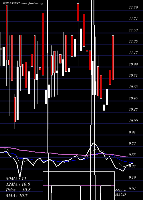  Daily chart Gbfl