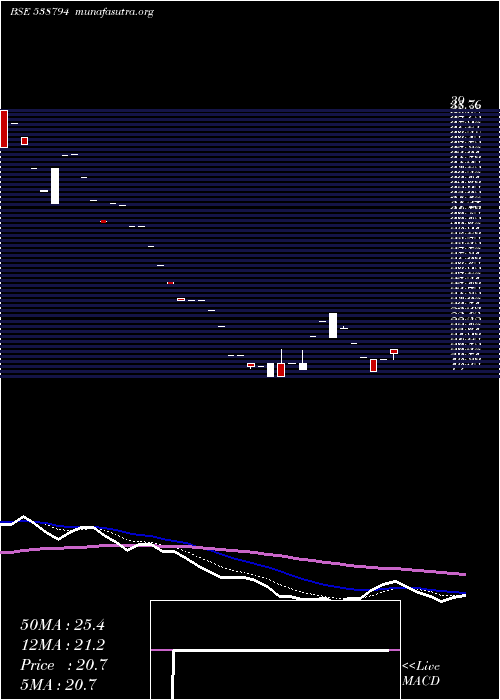  Daily chart Jetinfra