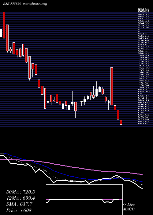  Daily chart Montecarlo