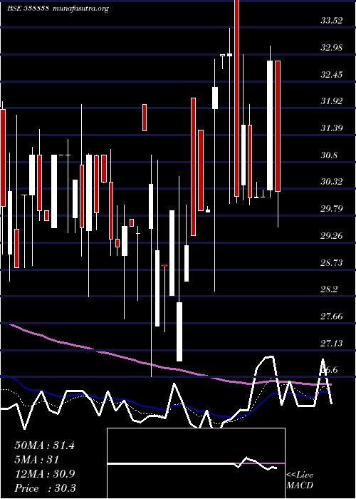  Daily chart Icl