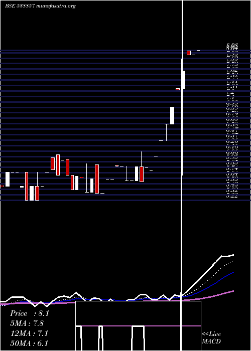  Daily chart Scc