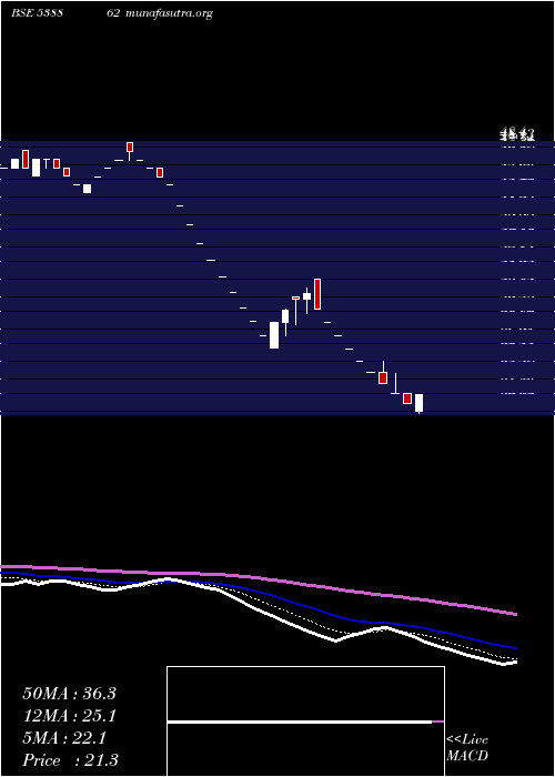  Daily chart Mymoney