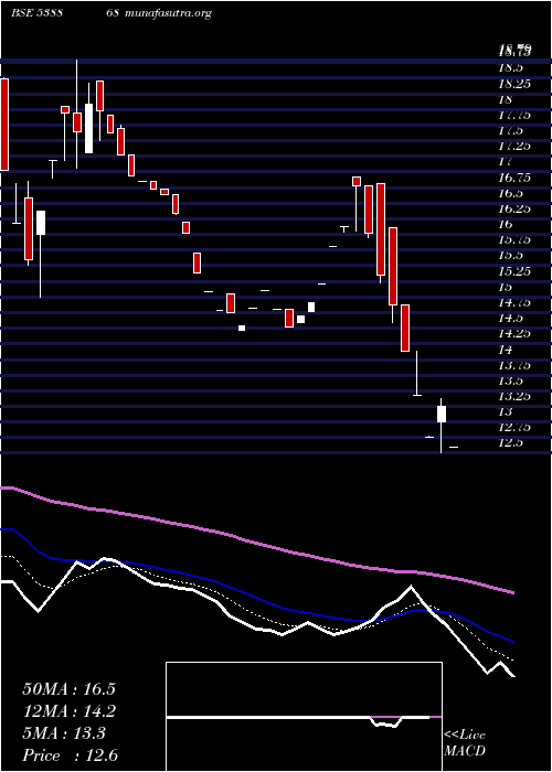  Daily chart Csl