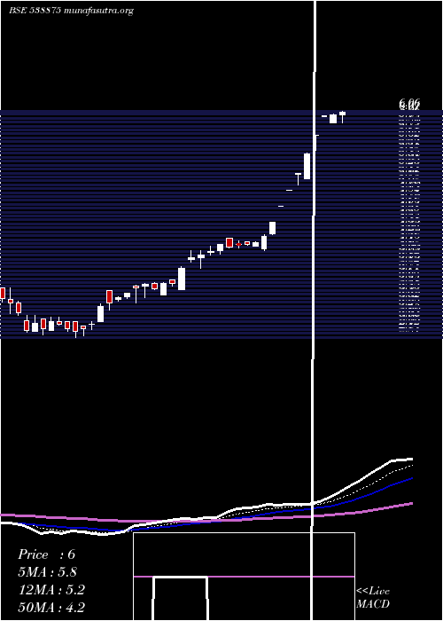  Daily chart Sellwin