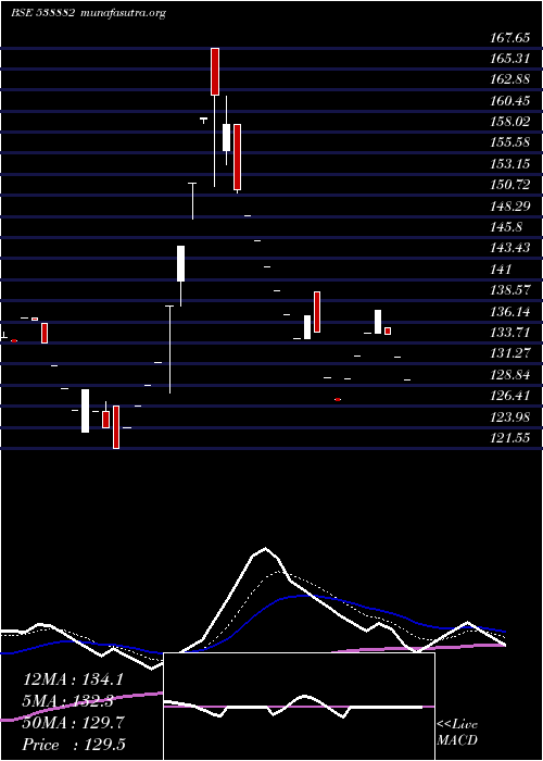  Daily chart Emerald