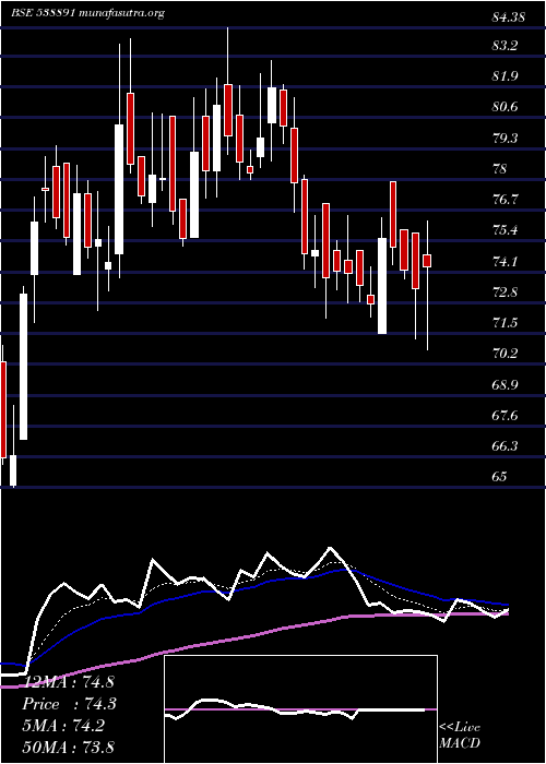  Daily chart Mcloud