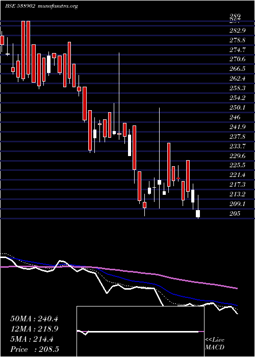  Daily chart DhunTeaind