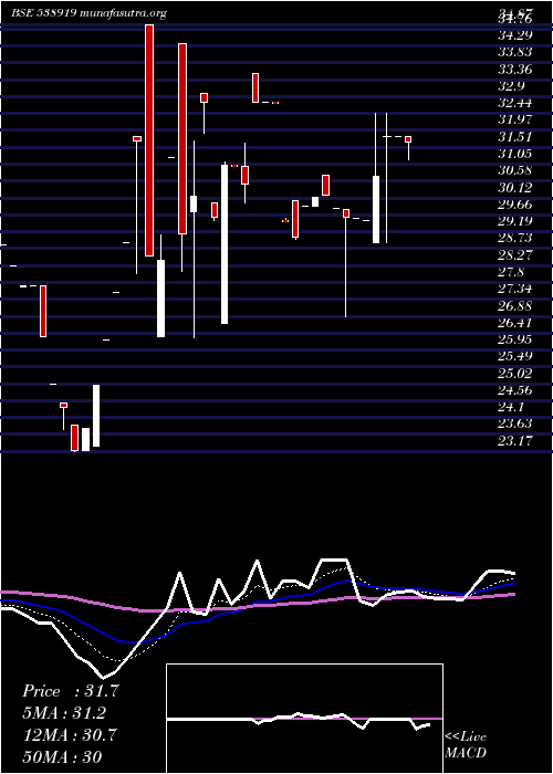  Daily chart Skilven