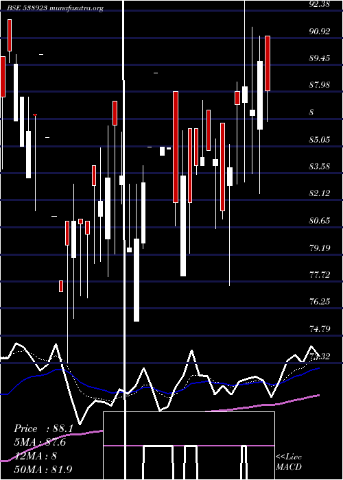  Daily chart Sofcom