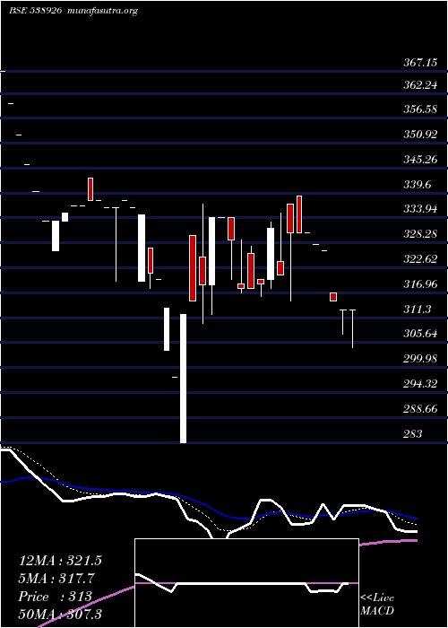  Daily chart Napl