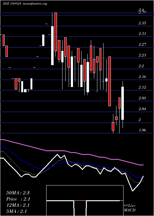  Daily chart Karnavati