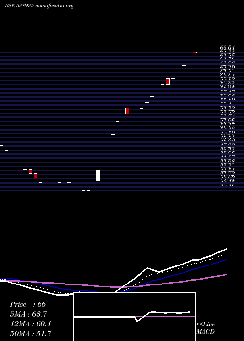  Daily chart Abhifin