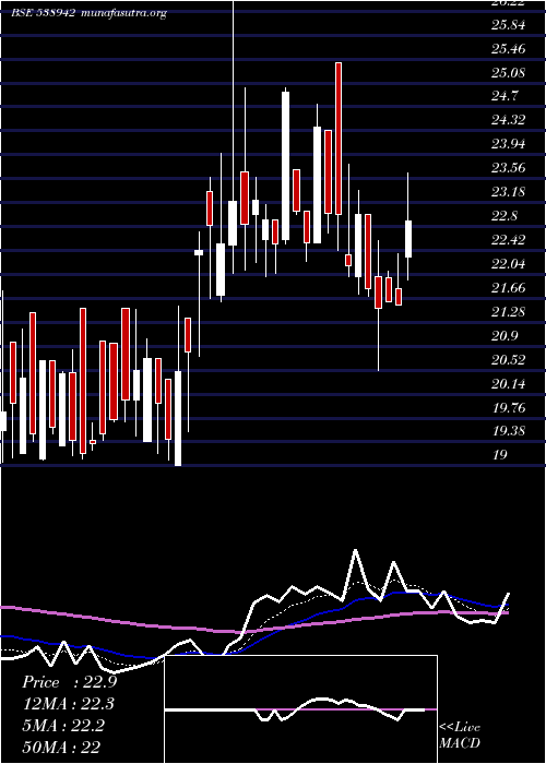  Daily chart Mercantile