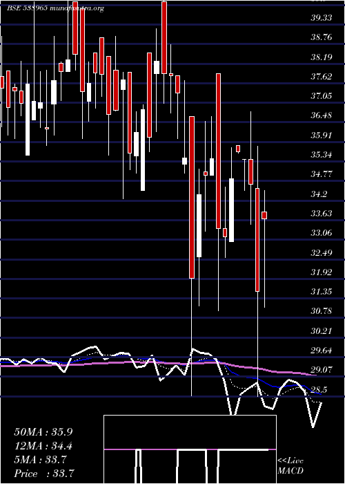  Daily chart Concord