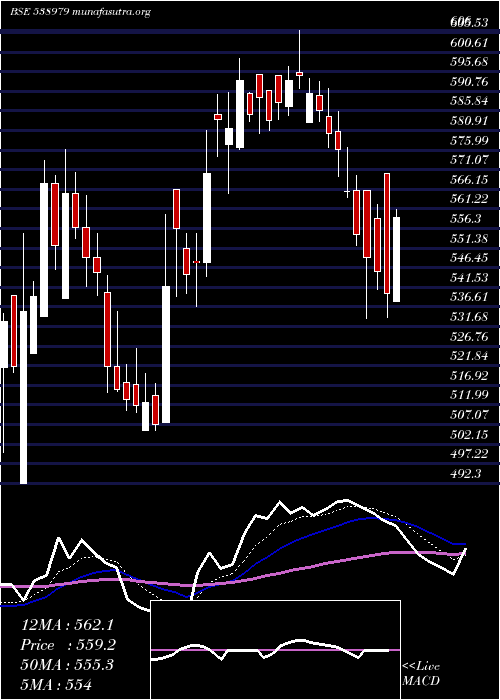  Daily chart GrnlamInd