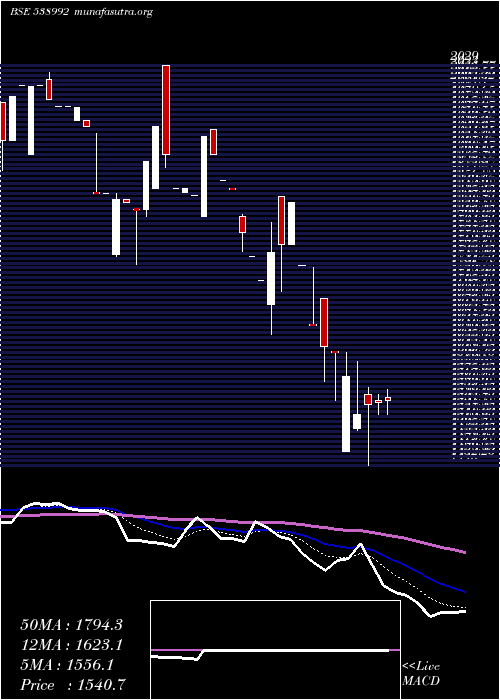  Daily chart Sapl