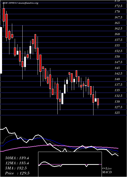  Daily chart Chenferro