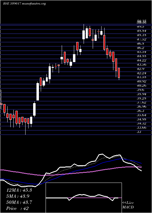  Daily chart Ashfl