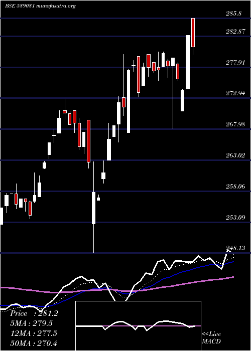  Daily chart Setfbse100